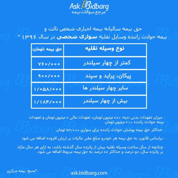 جدول نرخ بیمه شخص ثالث