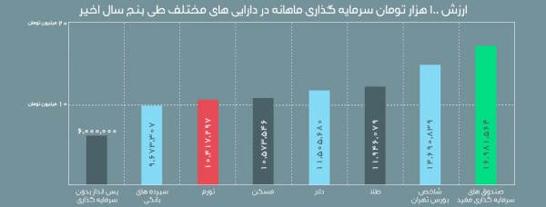 عملکرد صندوق مفید