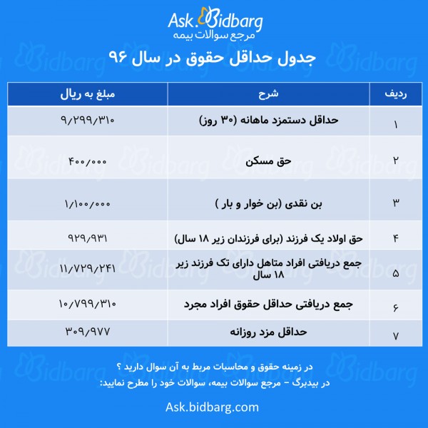حداقل حقوق 96