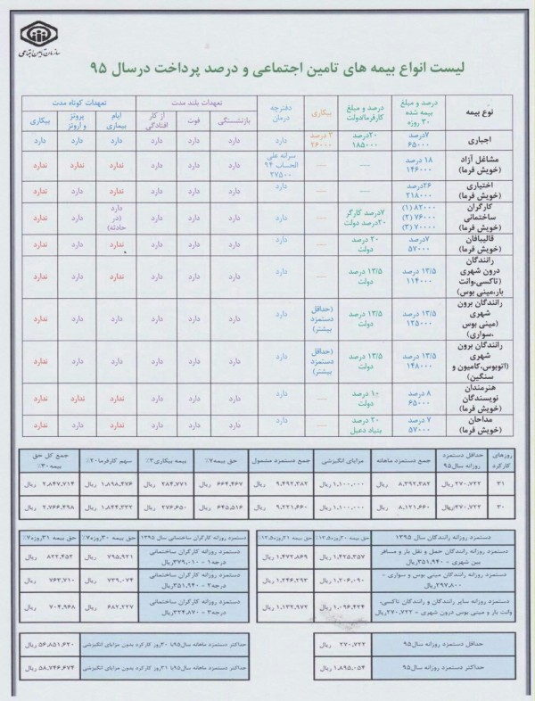 مبلغ بیمه تامین اجتماعی 95